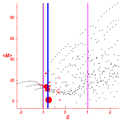 Peres lattice <M>
